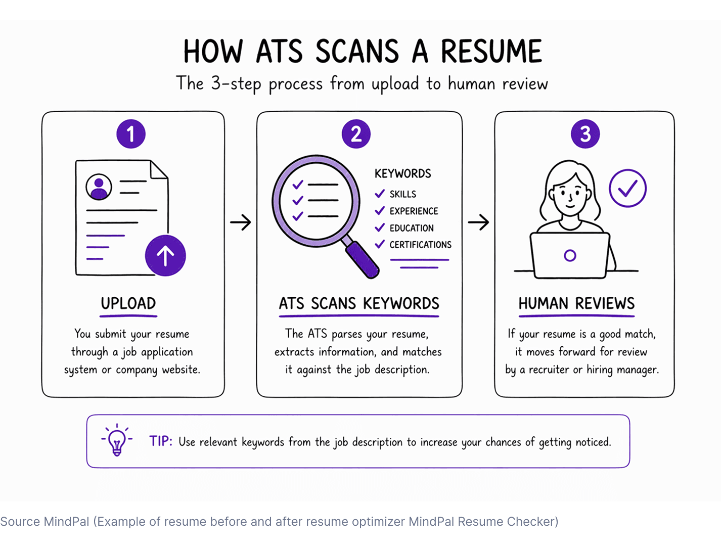 How ATS scans a resume step by step — applicant tracking system process.png