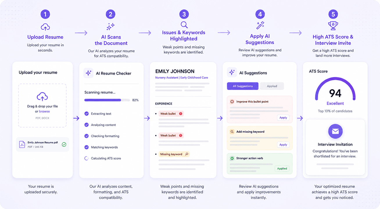 How MindPal AI resume checker works — 5 steps from resume upload to high ATS score and interview invite.png.png