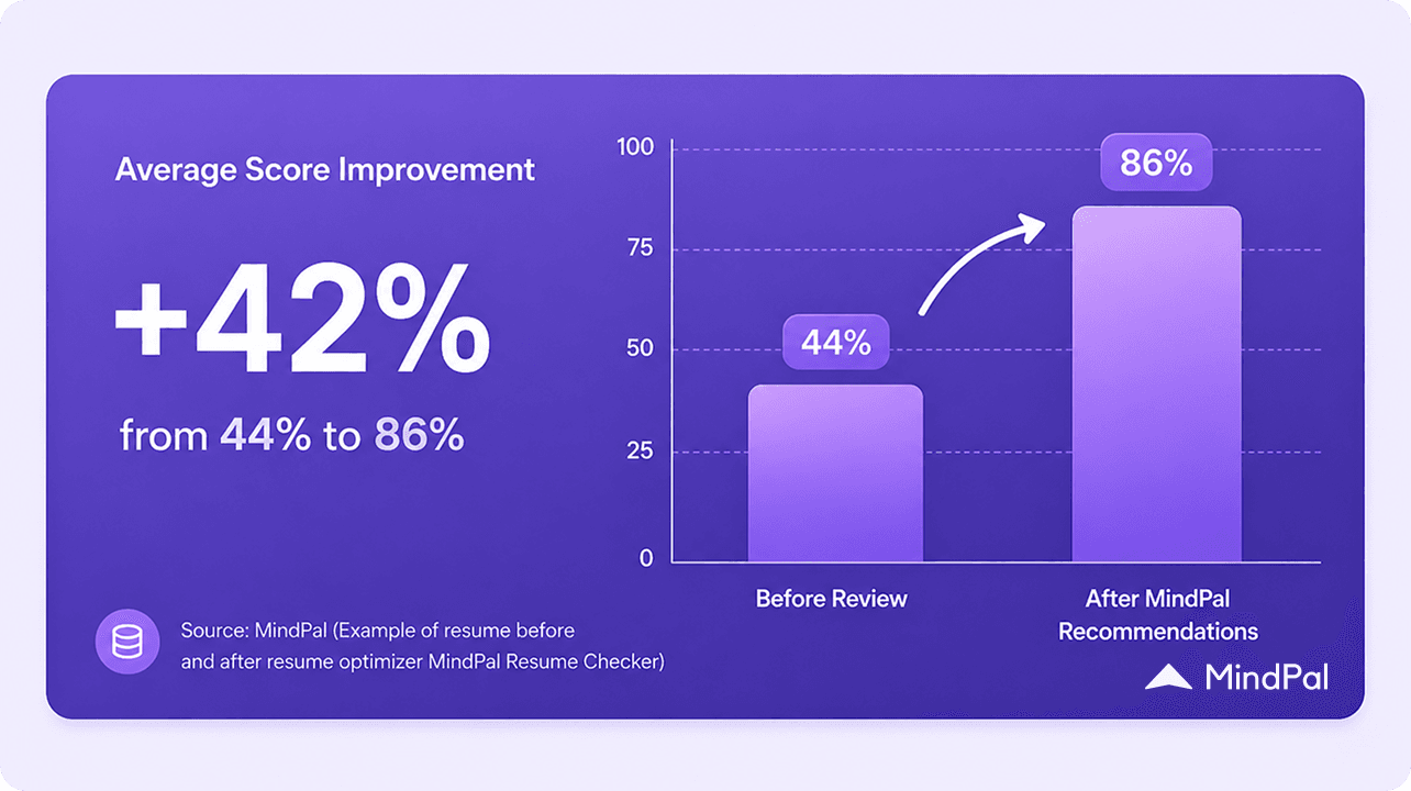 how-to-improve-resume-score-mindpal-44-to-86-percent-average-improvement.png.png
