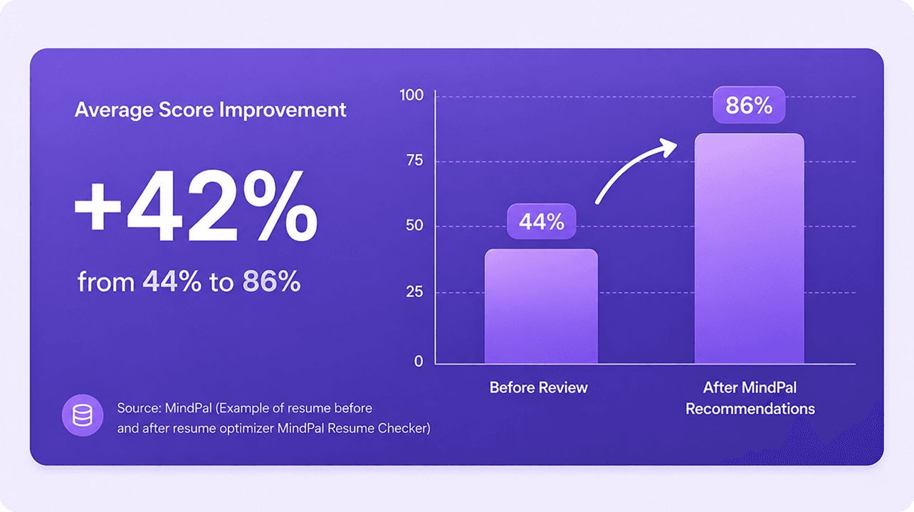 how-to-improve-resume-score-mindpal-44-to-86-percent-average-improvement.png.png