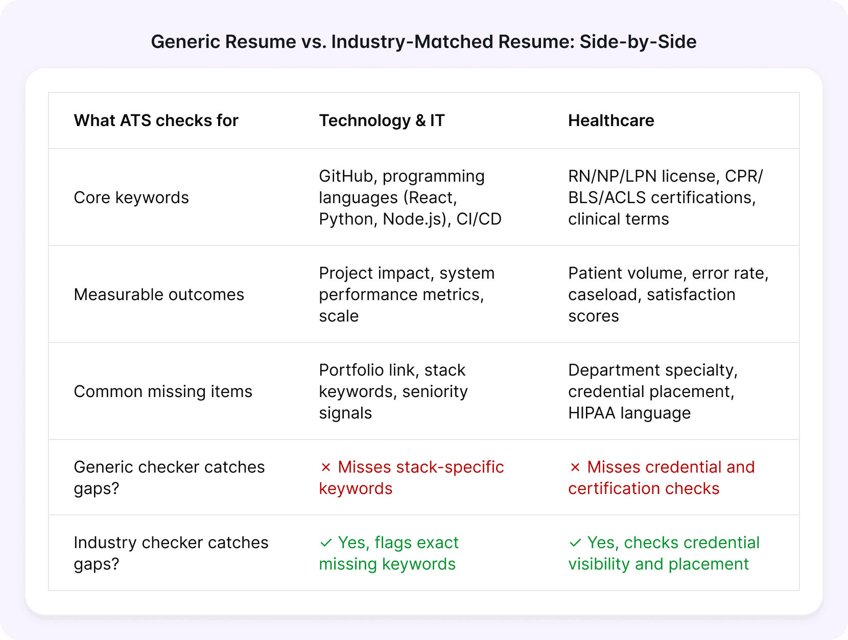 industry-resume-checker-tech-vs-healthcare-ats-comparison-table.png.png