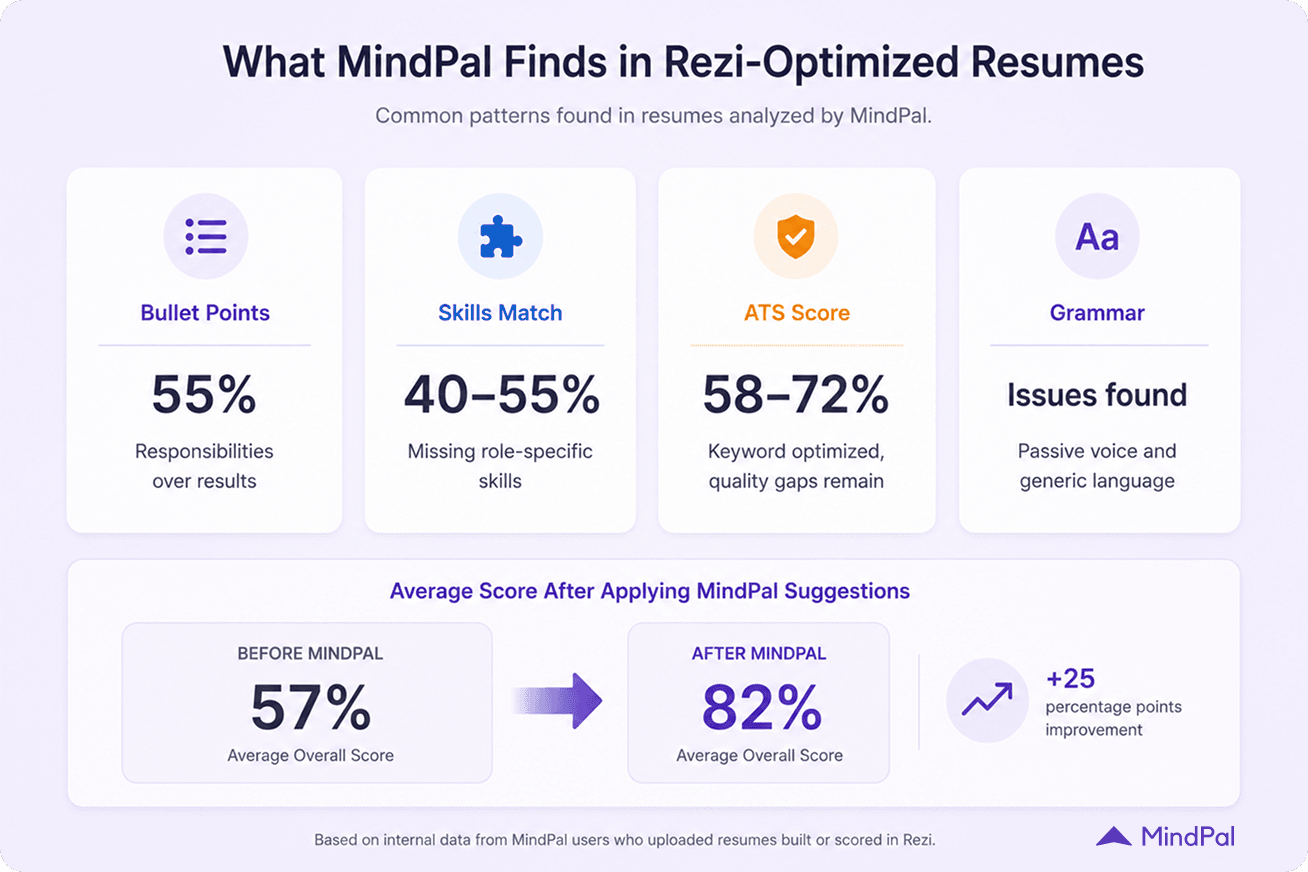mindpal-resume-analysis-stats-bullet-points-ats-score.png.png