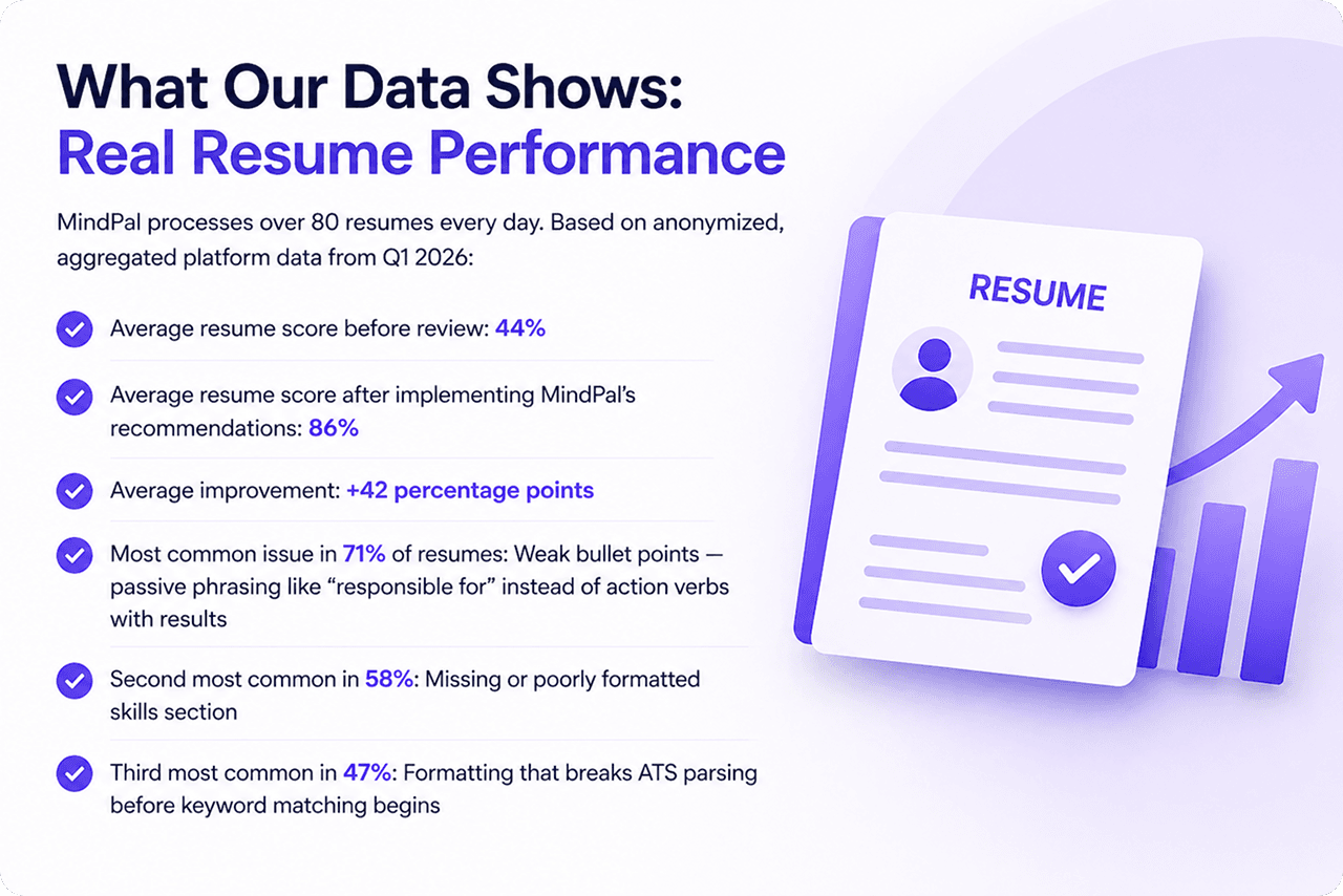 mindpal-resume-checker-data-2026-ats-score-improvement-44-to-86-percent.png.png