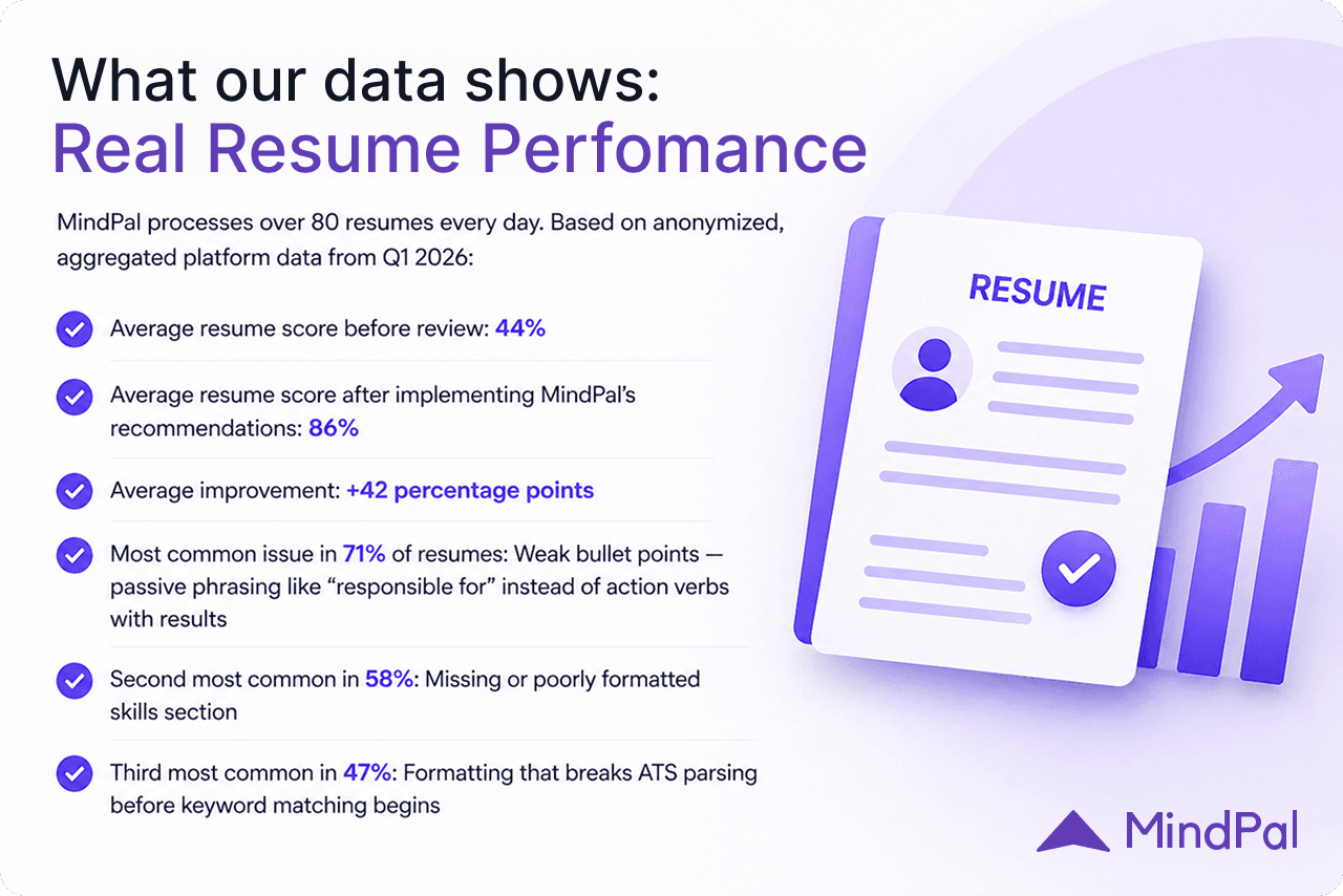 mindpal-resume-checker-data-2026-ats-score-improvement-44-to-86-percent.png.png