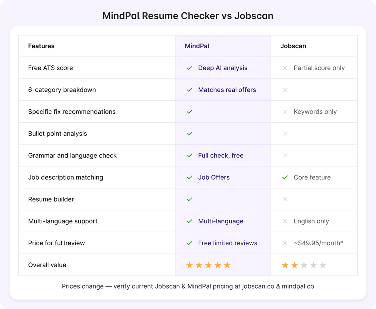 mindpal-vs-jobscan-free-ats-resume-checker-comparison-2026.png 3.png