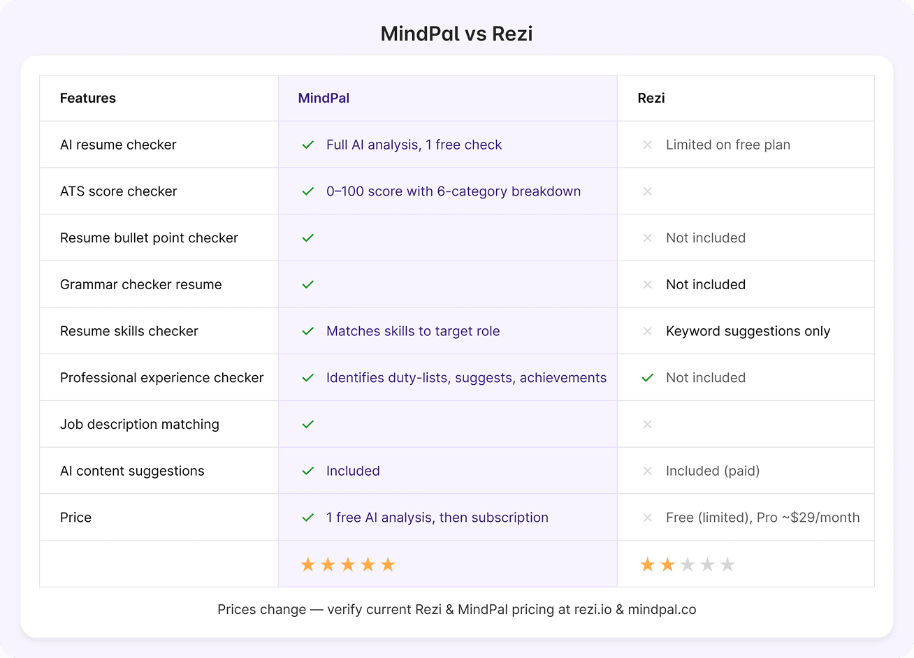 mindpal-vs-rezi-resume-checker-features-table.png.png