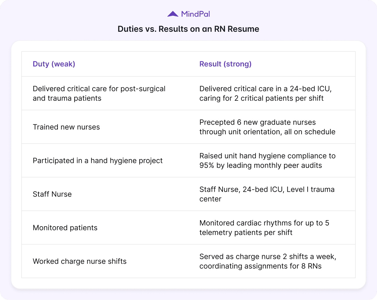 rn-resume-duties-vs-results-comparison.png