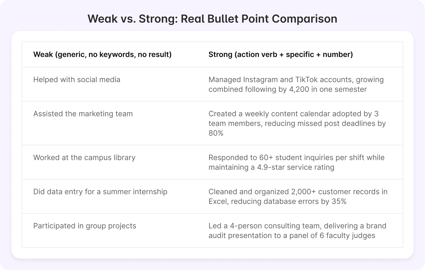 weak-vs-strong-resume-bullet-points-entry-level-examples.png