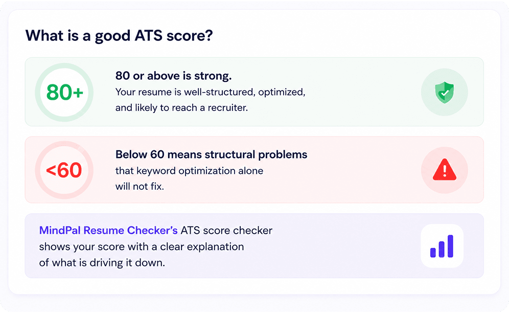 what-is-a-good-resume-score-80-strong-below-60-problems-mindpal.png
